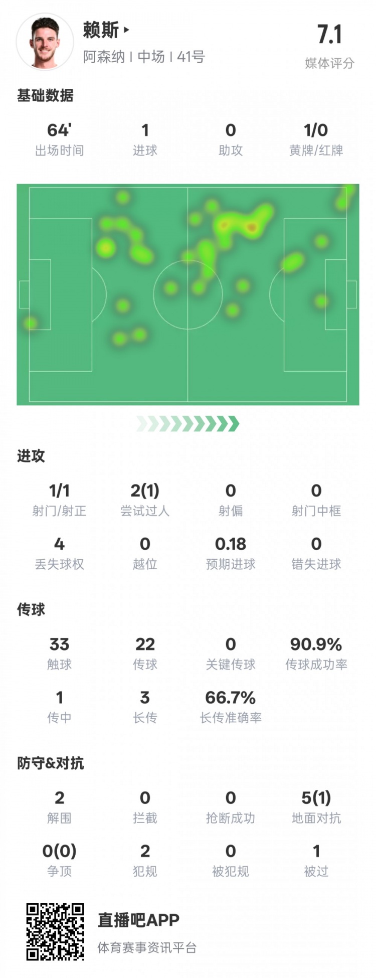  賴斯本場數據：1進球2解圍&傳球成功率90.9%，評分7.1