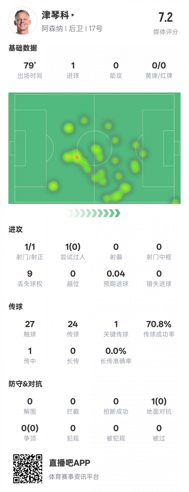  津琴科本場數據：1射正1進球1關鍵傳球，評分7.2