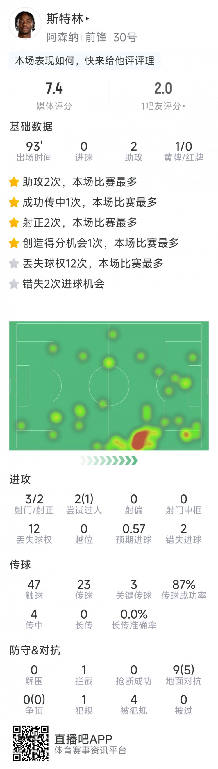  斯特林本場數據：2次助攻，3次關鍵傳球，3射2正，2次錯失良機