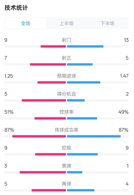  阿森納2-2埃因霍溫全場數據：射門9-13，射正7-5，控球率51%-49%