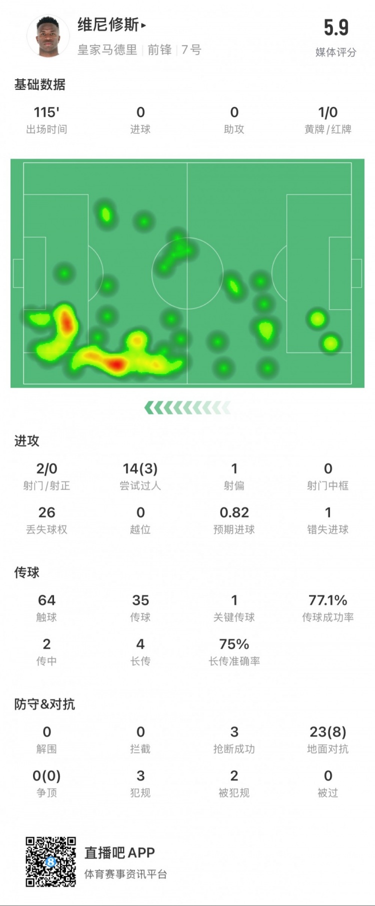  維尼修斯本場數據：1次錯失點球，14次過人3次成功，獲評5.9分