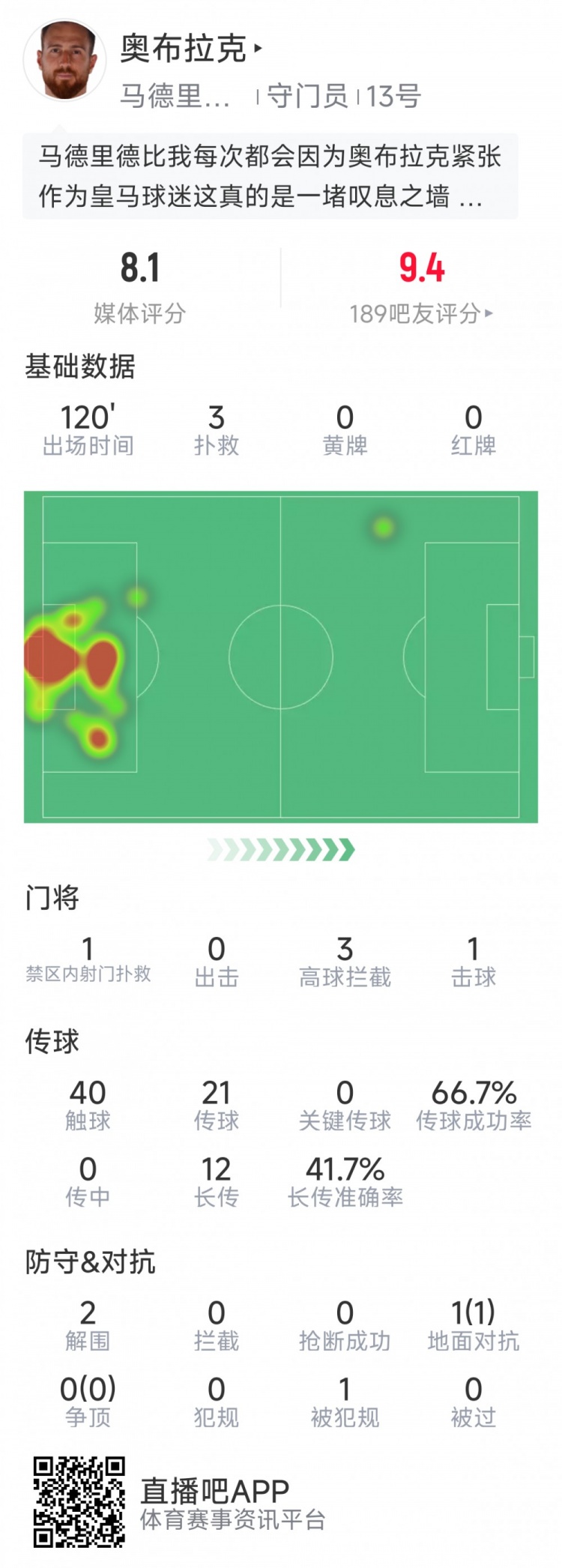  奧布拉克本場數據：3次撲救助球隊零封，點球大戰1次撲點