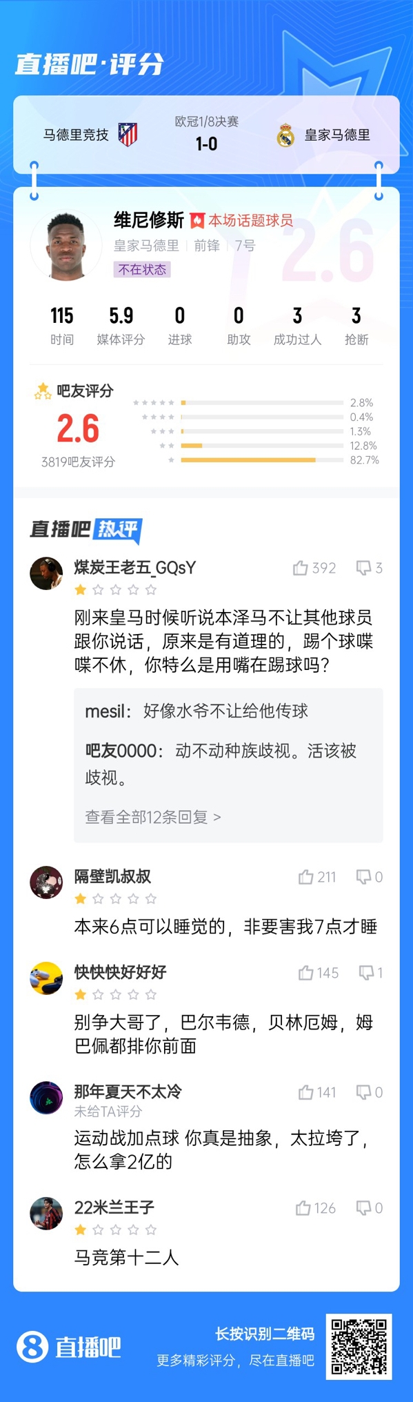  雖然晉級但...吧友不滿維尼修斯表現：2.6分！全隊為你擦屁股