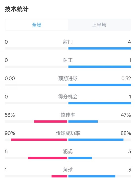  0射門！切爾西半場0-0哥本哈根數據：射門0-4，控球率53%-47%