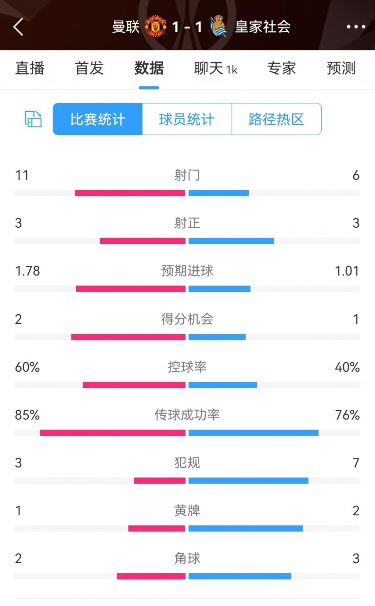  曼聯半場數據：射門11-6、射正3-3、得分機會2-1，犯規3-7