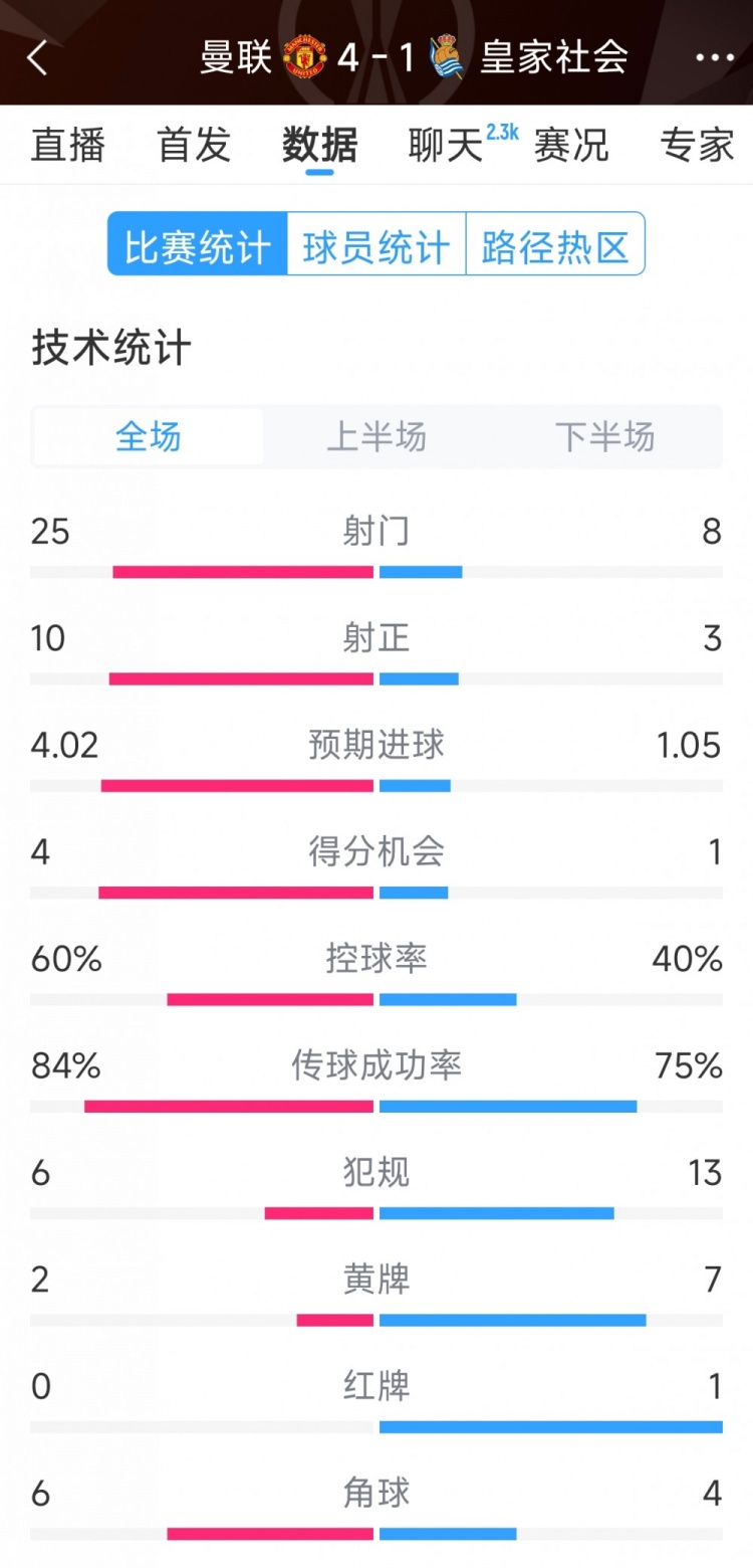  曼聯4-1皇家社會全場數據：射門25-8，射正10-3，得分機會4-1