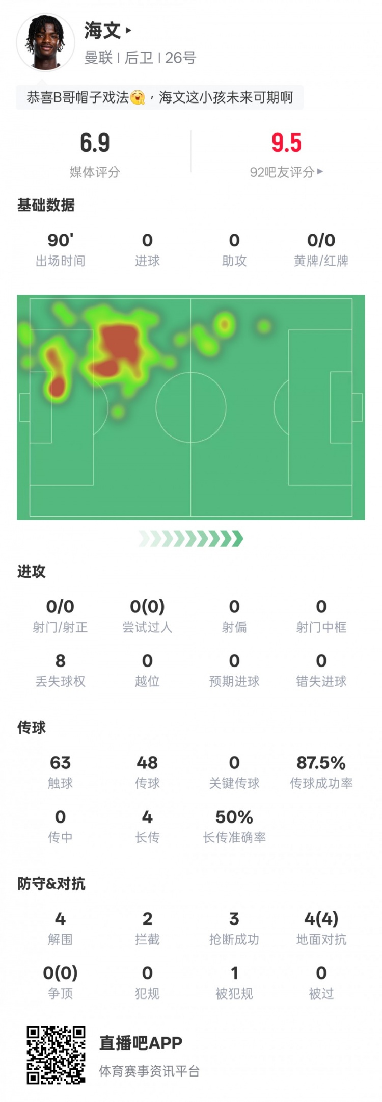 海文本場數據：4解圍2攔截3搶斷&4次地面對抗均成功，評分6.9
