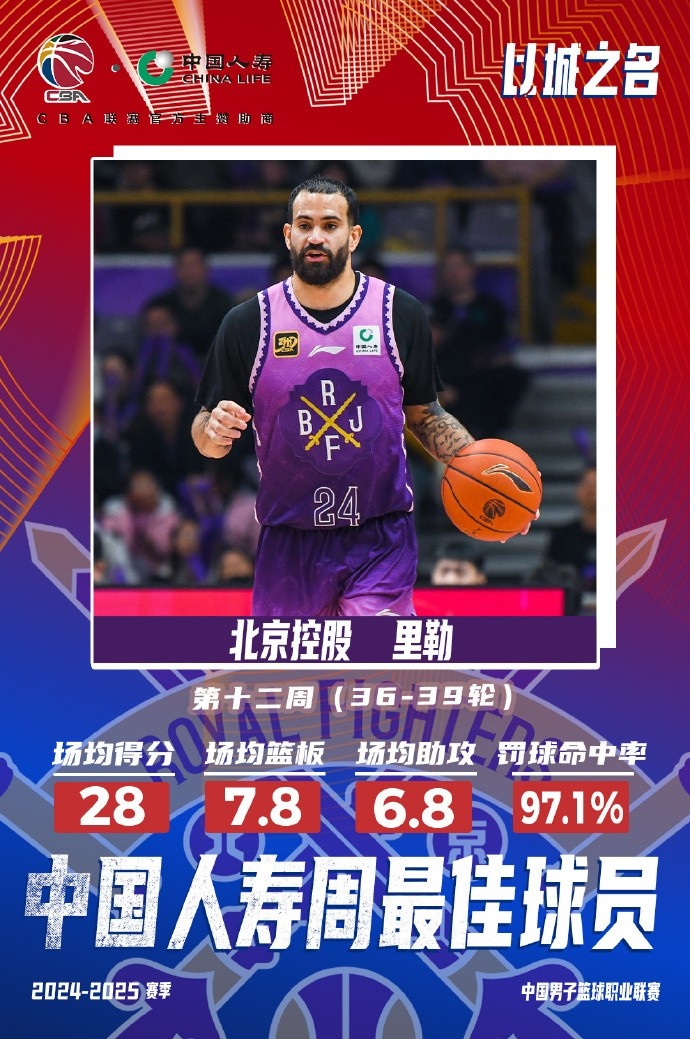  出戰4場場均28分7.8板6.8助！北控外援里勒當選周最佳外援
