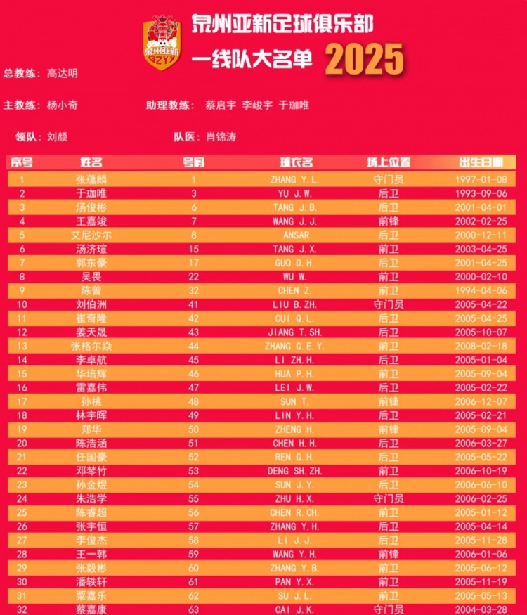  福建職業隊獨苗！泉州亞新公布名單：王嘉竣領銜！05后球員22人