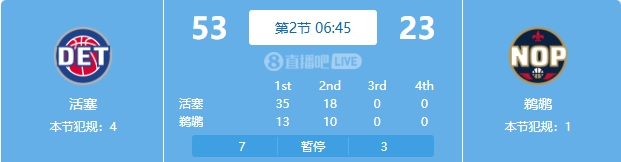  慘案預訂？活塞勢如破竹一節半領先30分 多次打停鵜鶘