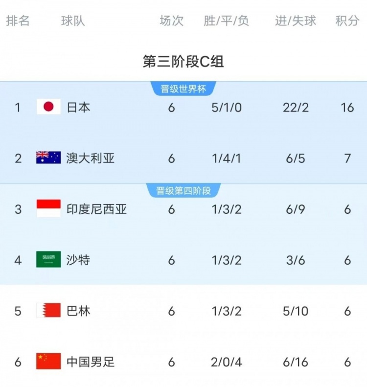  18強賽C組只有日本和澳大利亞凈勝球為正數，國足凈勝球-10