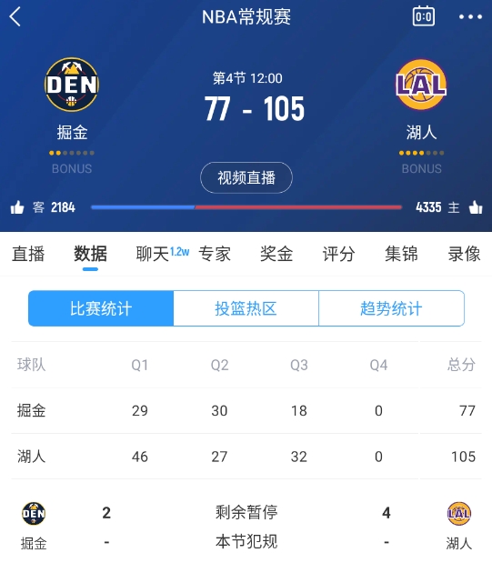  范德彪籃下補籃命中！湖人三節結束領先28分 本場最大領先！