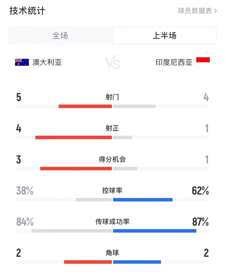  澳大利亞vs印尼半場數據：澳大利亞4射正進3球，印尼控球率62%