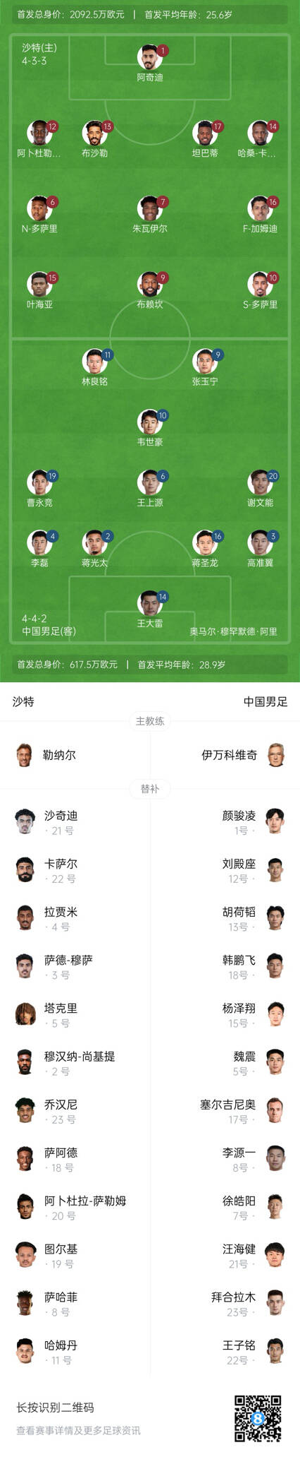  國足vs沙特首發身價對比：國足共617.5萬歐，沙特隊2092萬歐