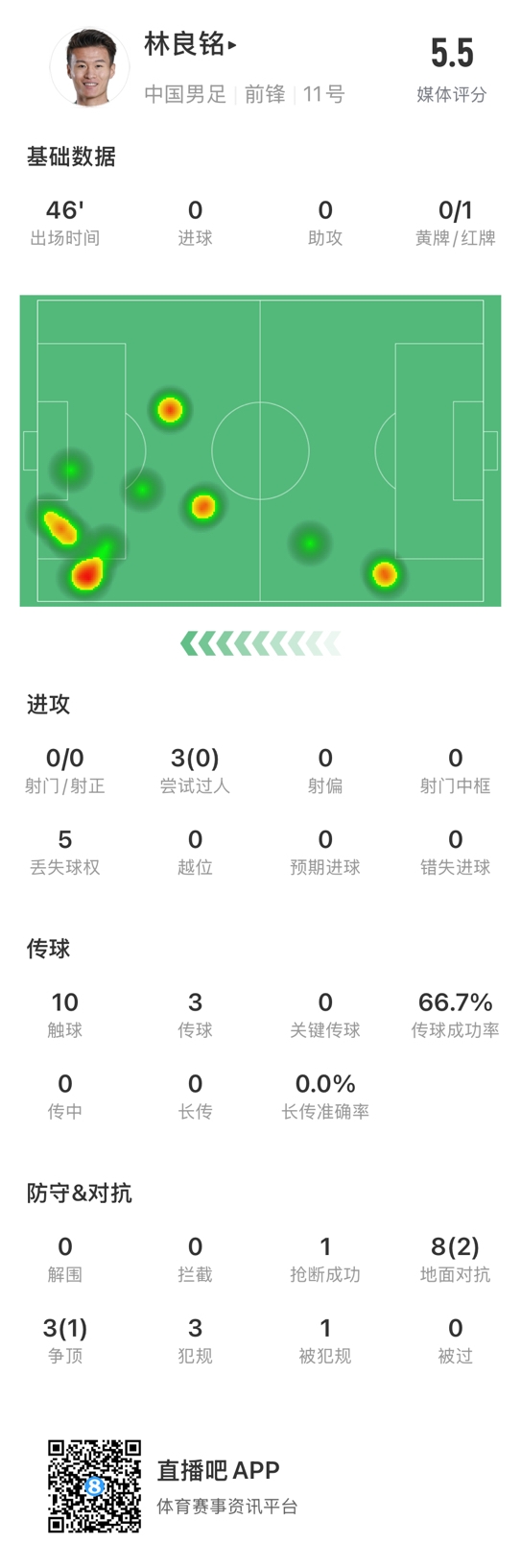  魯莽染紅！林良銘數據：3次過人0成功，3次傳球2次成功