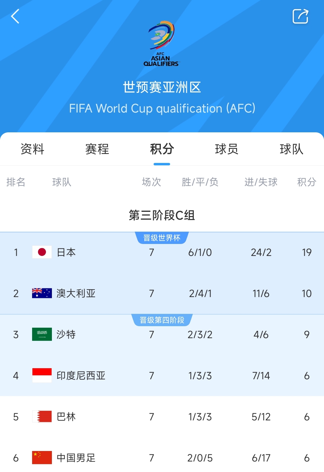  爭二變爭四?國足下場若輸澳大利亞，將確定無緣前二直通世界杯！