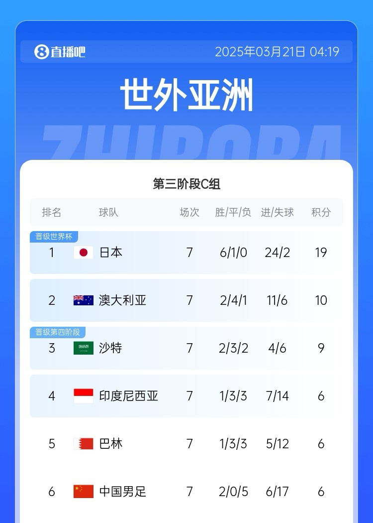  還剩3輪！積分榜：3隊6分國足-11凈勝球墊底，沙特9分升第三
