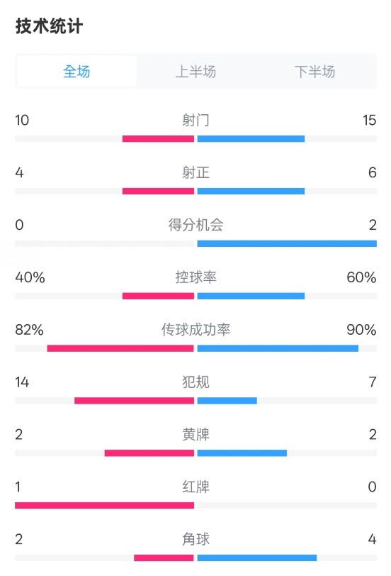  荷蘭2-2西班牙數據：射門10-15，射正4-6，控球40%-60%，紅牌1-0