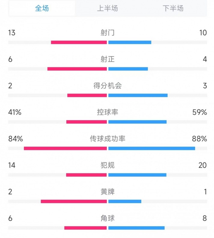  意大利vs德國數據：射門13比10、射正6比4、控球率41%比59%