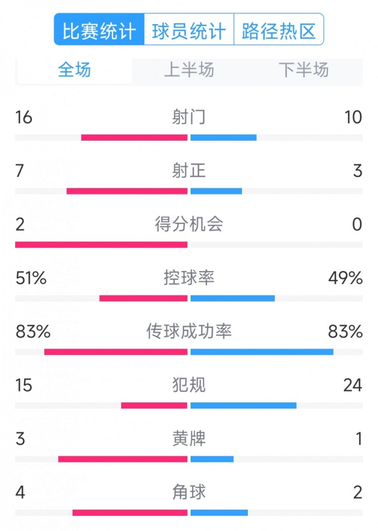  絕殺取勝！巴西2-1哥倫比亞全場數據：射門16-10，射正7-3