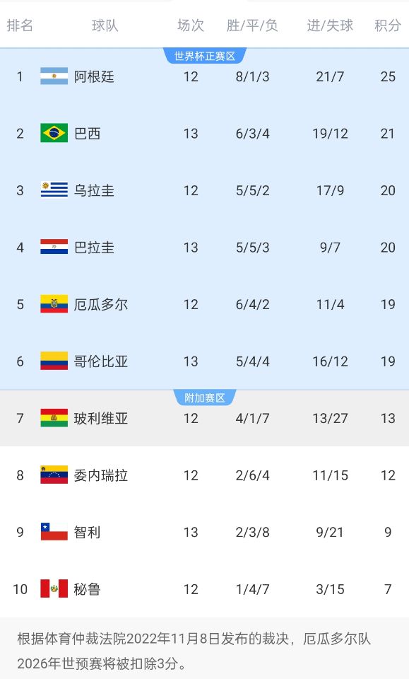  競爭激烈！南美世預賽積分榜第二和第六僅差2分，阿根廷4分領跑