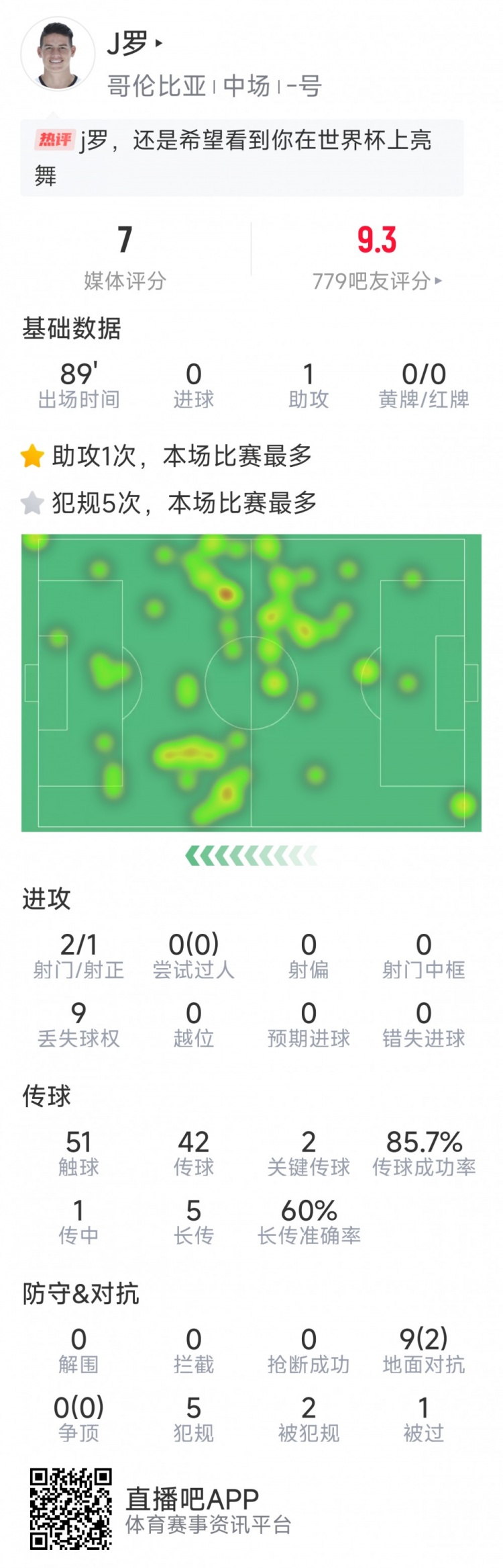 依然能戰，J羅本場數據：1次助攻，2次關鍵傳球，2射1正