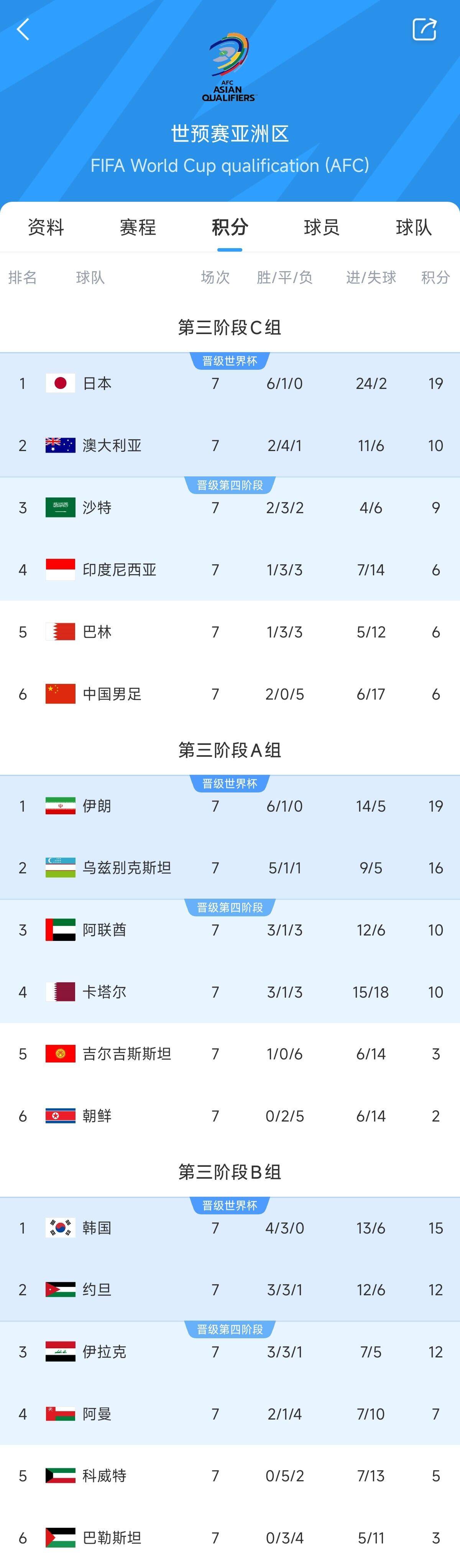  兩大巨無霸！日本&伊朗均6勝1平，前者已直通后者領先第三9分