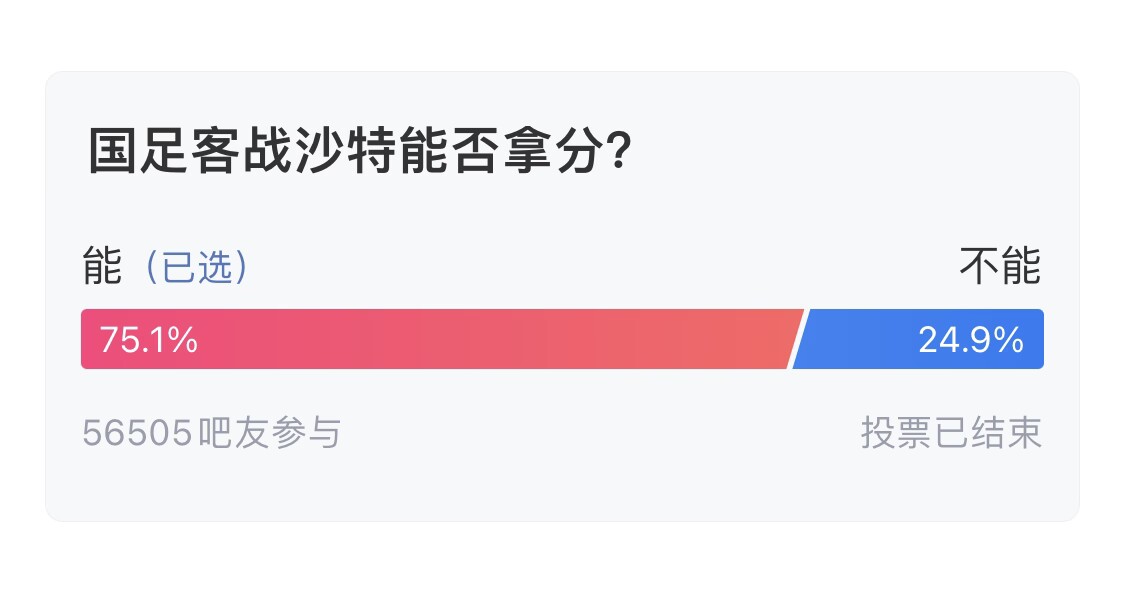  吧友們失望了！56505人參與，75.1%吧友認為國足能拿分