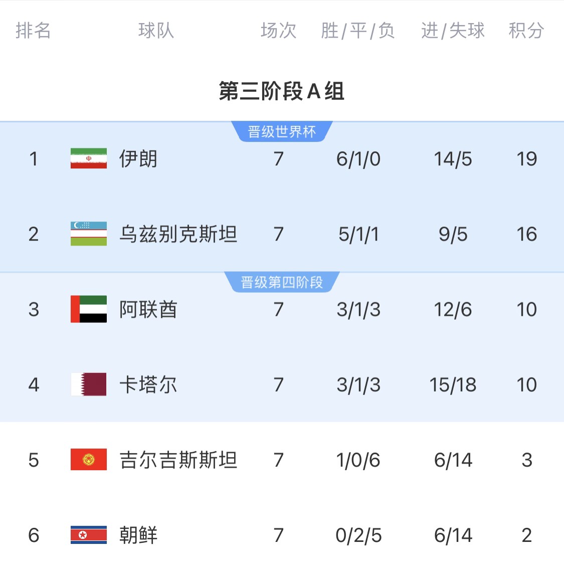  16分小組第二！烏茲別克斯坦有望首進世界杯，胡桑諾夫身價3500萬
