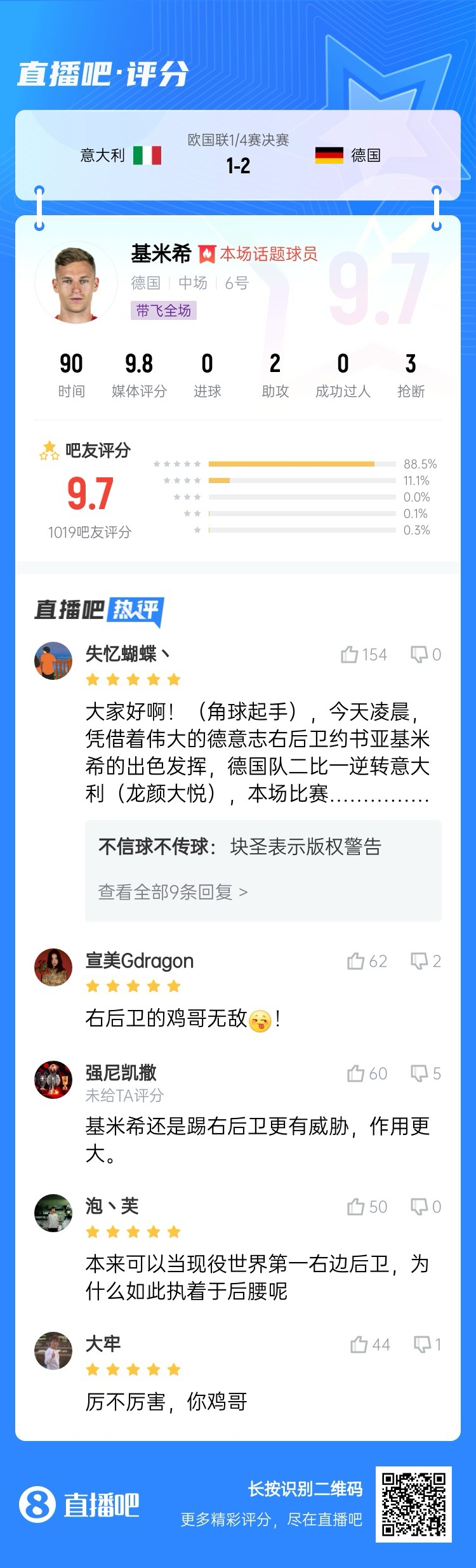  厲不厲害你雞哥！基米希兩助攻主導逆轉收獲9.7分：踢右后衛無敵