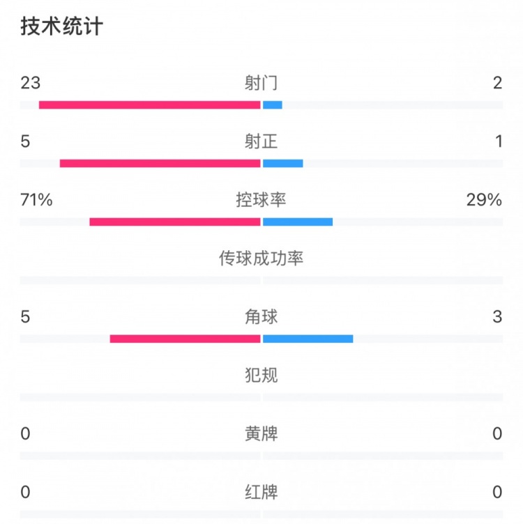  這就是足球！浦和女足射門23比2占壓倒性優勢，武漢女足點球晉級