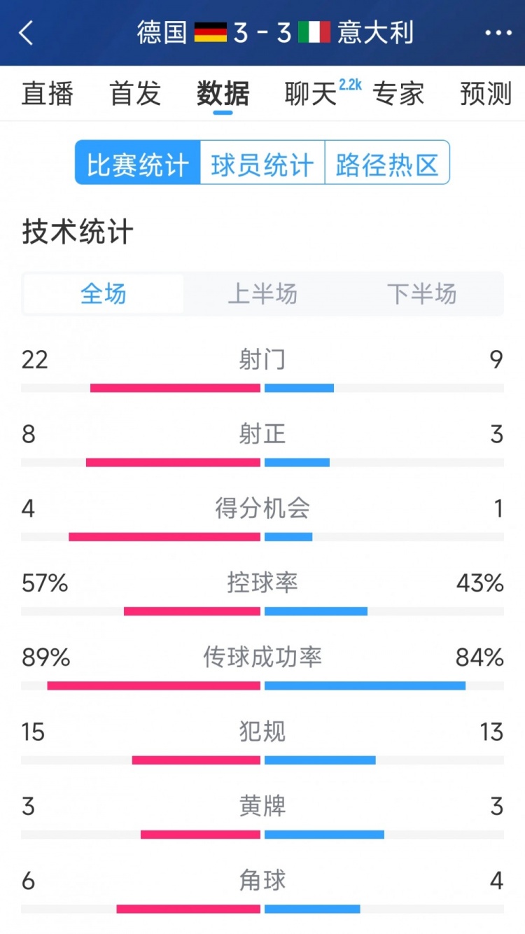  進球大戰！德國3-3意大利全場數據：射門22-9，射正8-3