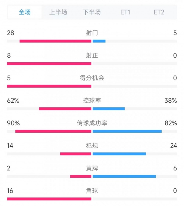  法國vs克羅地亞數據：射門28比5、射正8比0、角球16比0