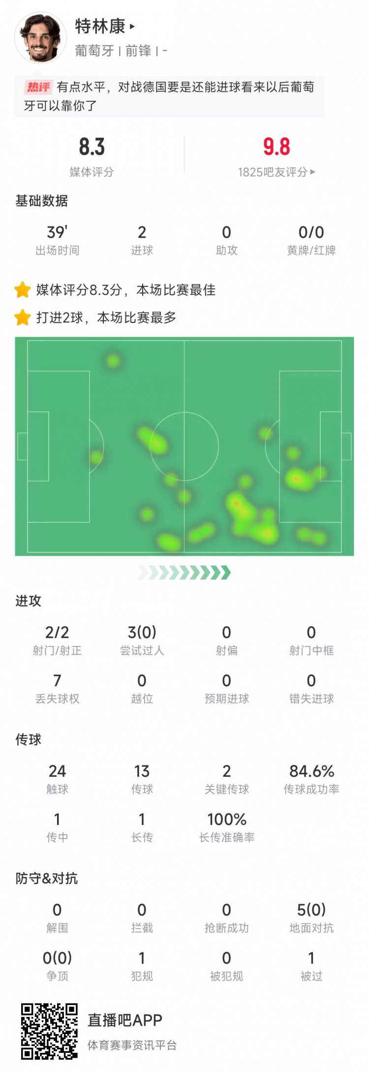  特林康本場數據：39分鐘2次射門打進2球，獲評8.3分全場最高