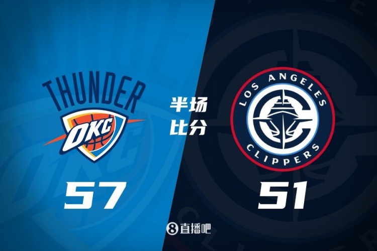  各打一節好球！快船半場51-57雷霆 哈登6中1得7+4+4&SGA17分6助