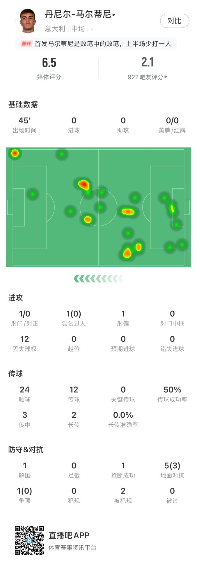  丹尼爾-馬爾蒂尼本場數據：24次觸球12次丟失球權，獲評6.5分