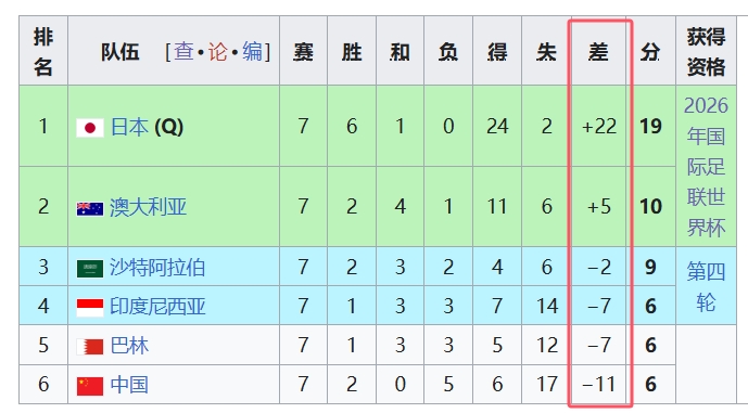  天坑！國足凈勝球-11，18強中最差，同分爭四情況下恐成大隱患