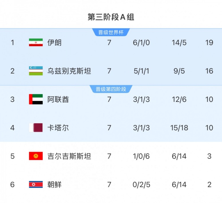  本輪對陣烏茲別克斯坦隊，伊朗隊只要拿1分即可獲得世界杯資格