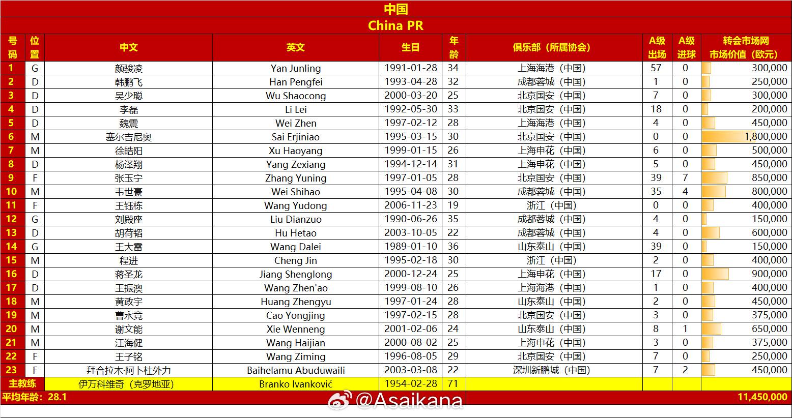  國足戰澳大利亞23人名單：王鈺棟首次入選，李源一落選塞鳥在列