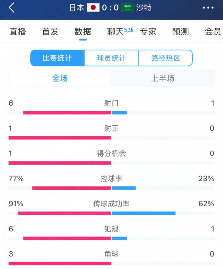  得勢不得分，日本vs沙特半場數據：射門數6-1，控球率77%-23%