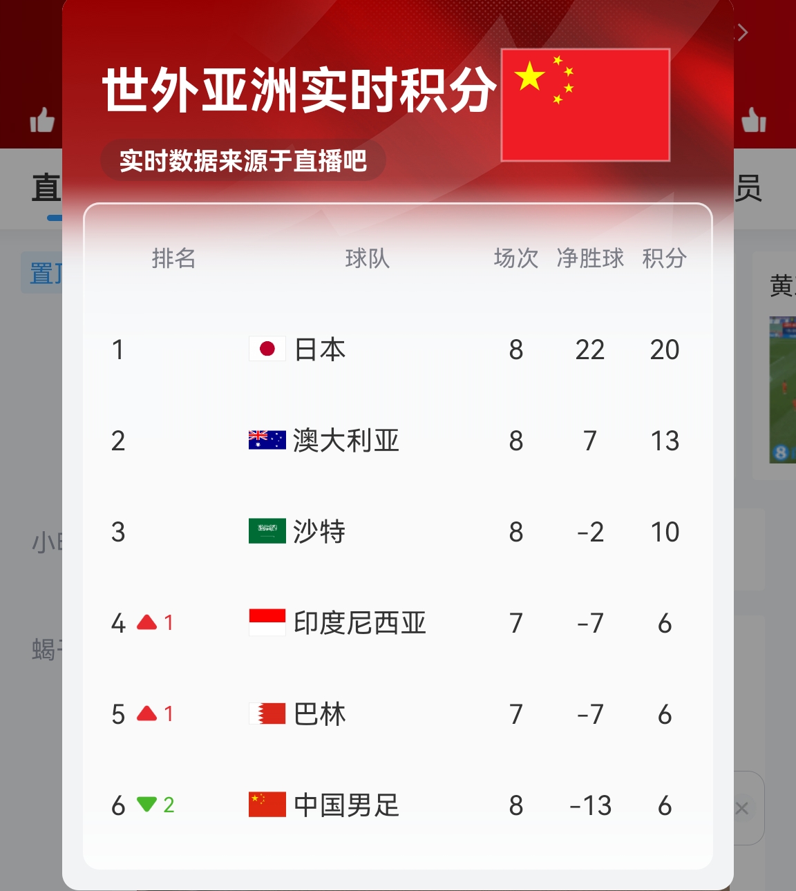  【實時更新】國足C組實時積分：澳大利亞13分 國足6分凈勝球-13！
