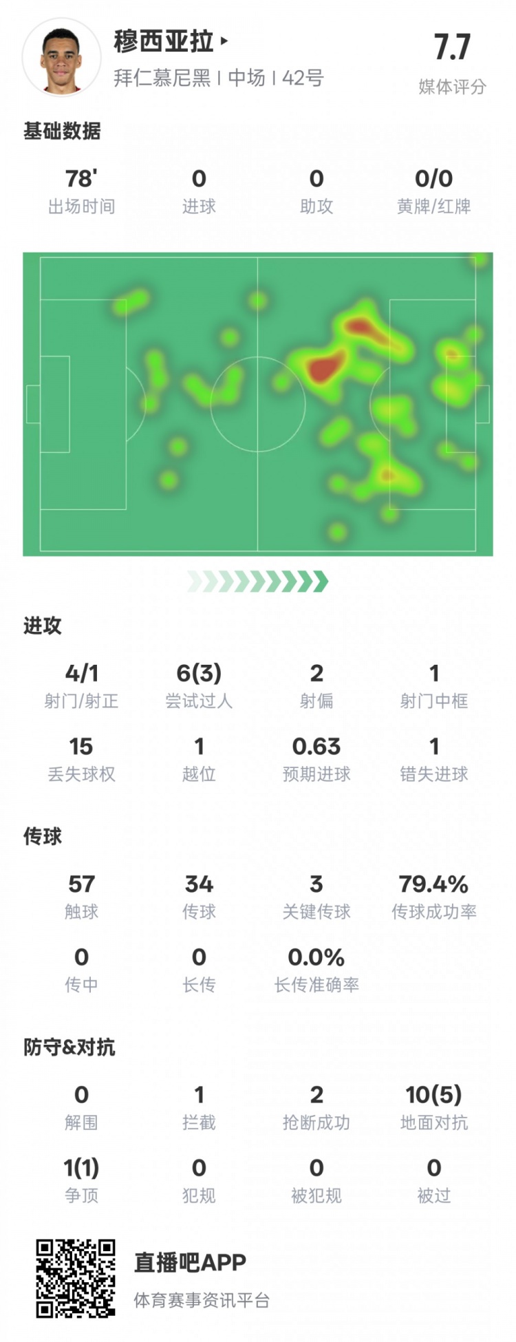  穆西亞拉本場數據：3過人成功3關鍵傳球&錯失1進球機會，評分7.6