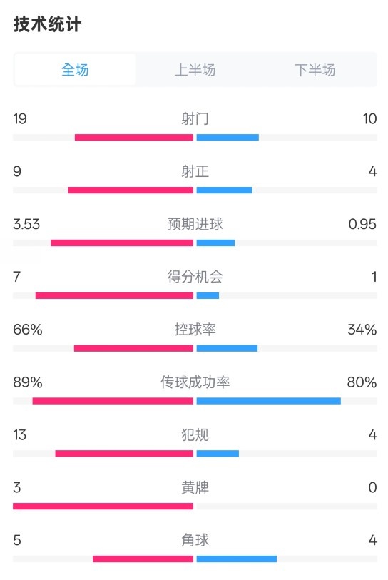  拜仁3-2圣保利全場數據：射門19-10，射正9-4，控球率66%-34%