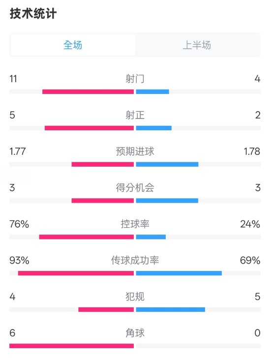  皇馬半場1-2萊加內斯數據：射門11-4，射正5-2，控球率76%-24%