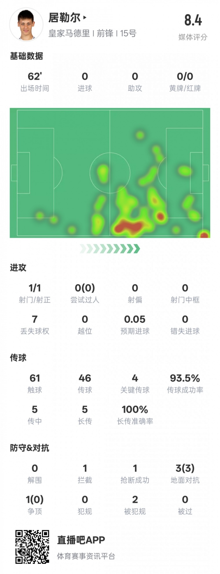  居勒爾本場數據：1造點4關鍵傳球&傳球成功率93.5%，評分8.4