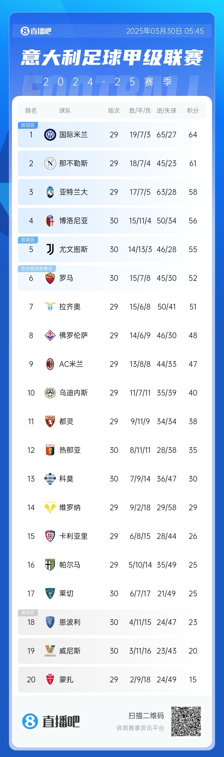  白熱化階段！意甲爭四3隊齊刷刷1-0贏球，藍鷹紫百合米蘭將遇強敵