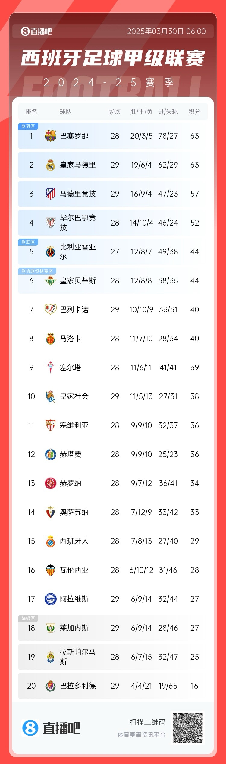  激烈！西甲積分榜：皇馬先賽積分追平巴薩，馬競三輪不勝落后6分