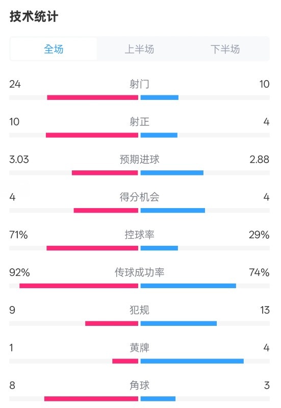  皇馬3-2萊加內斯全場數據：射門24-10，射正10-4，控球率71%-29%