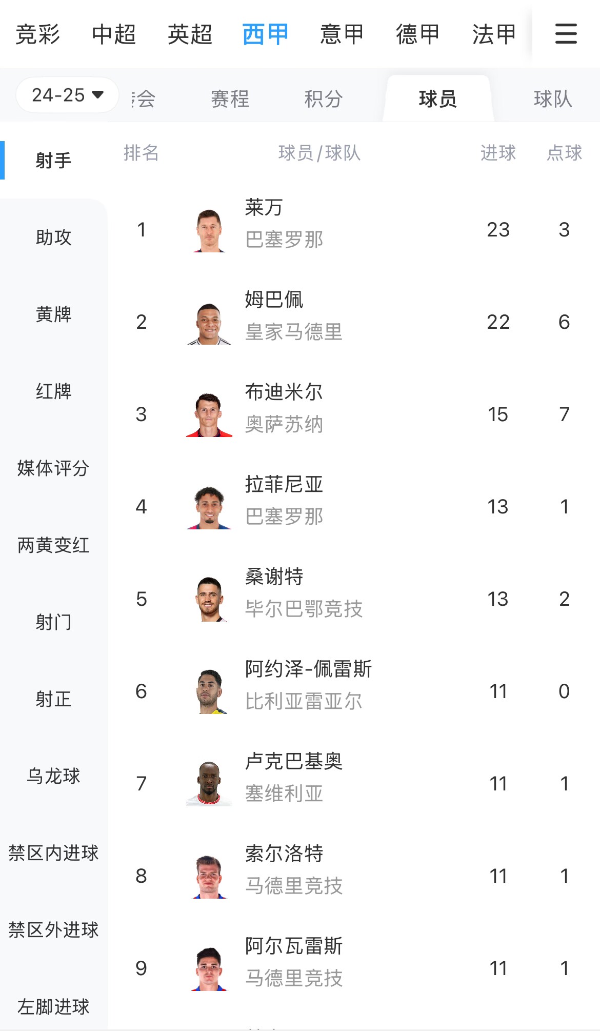  你看好誰？西甲射手榜：萊萬23球領跑，姆巴佩22球緊隨其后
