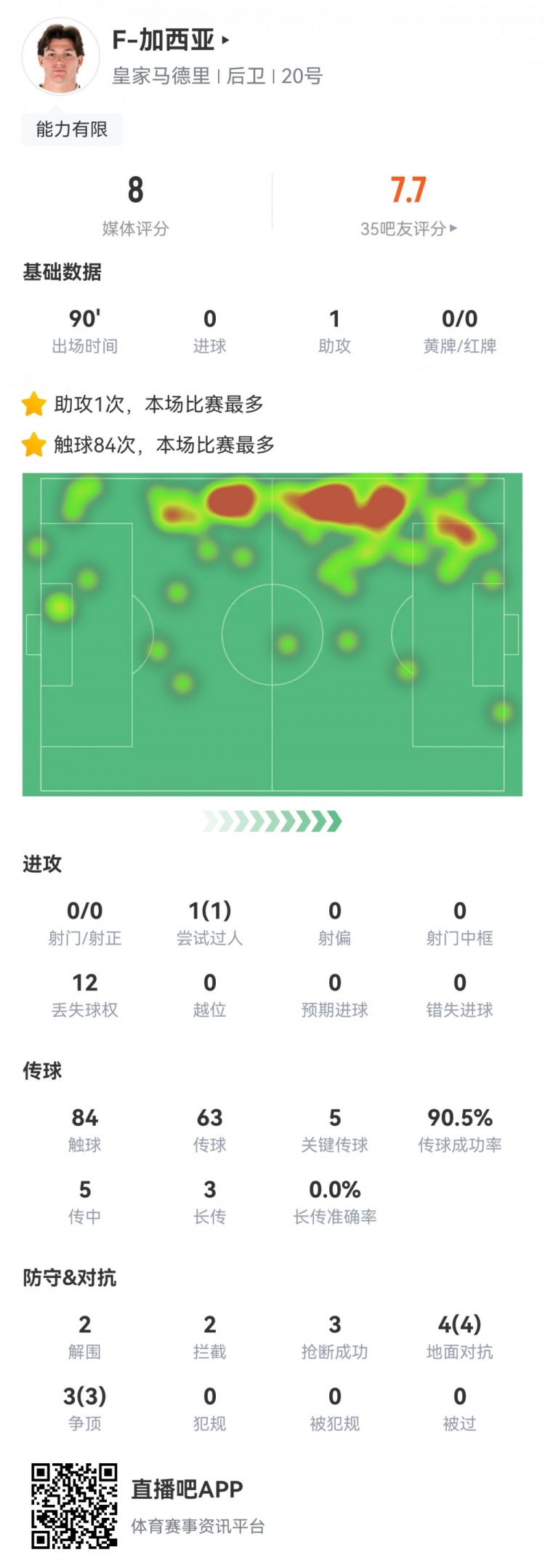  攻防俱佳，加西亞數據：1次助攻，5次關鍵傳球，7次對抗全部成功